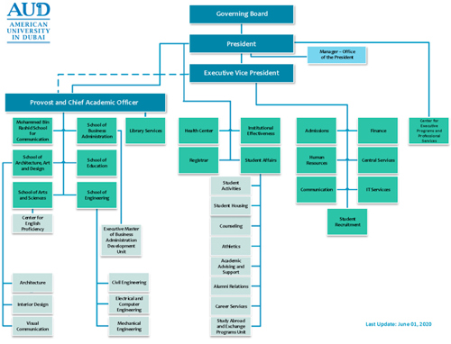 AUD | Organizational Chart